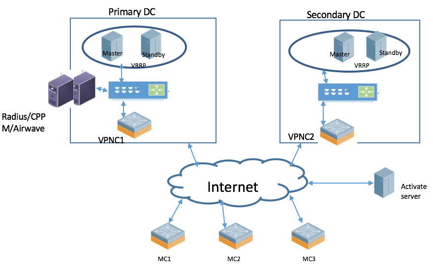 Aruba Solution Exchange (ASE)